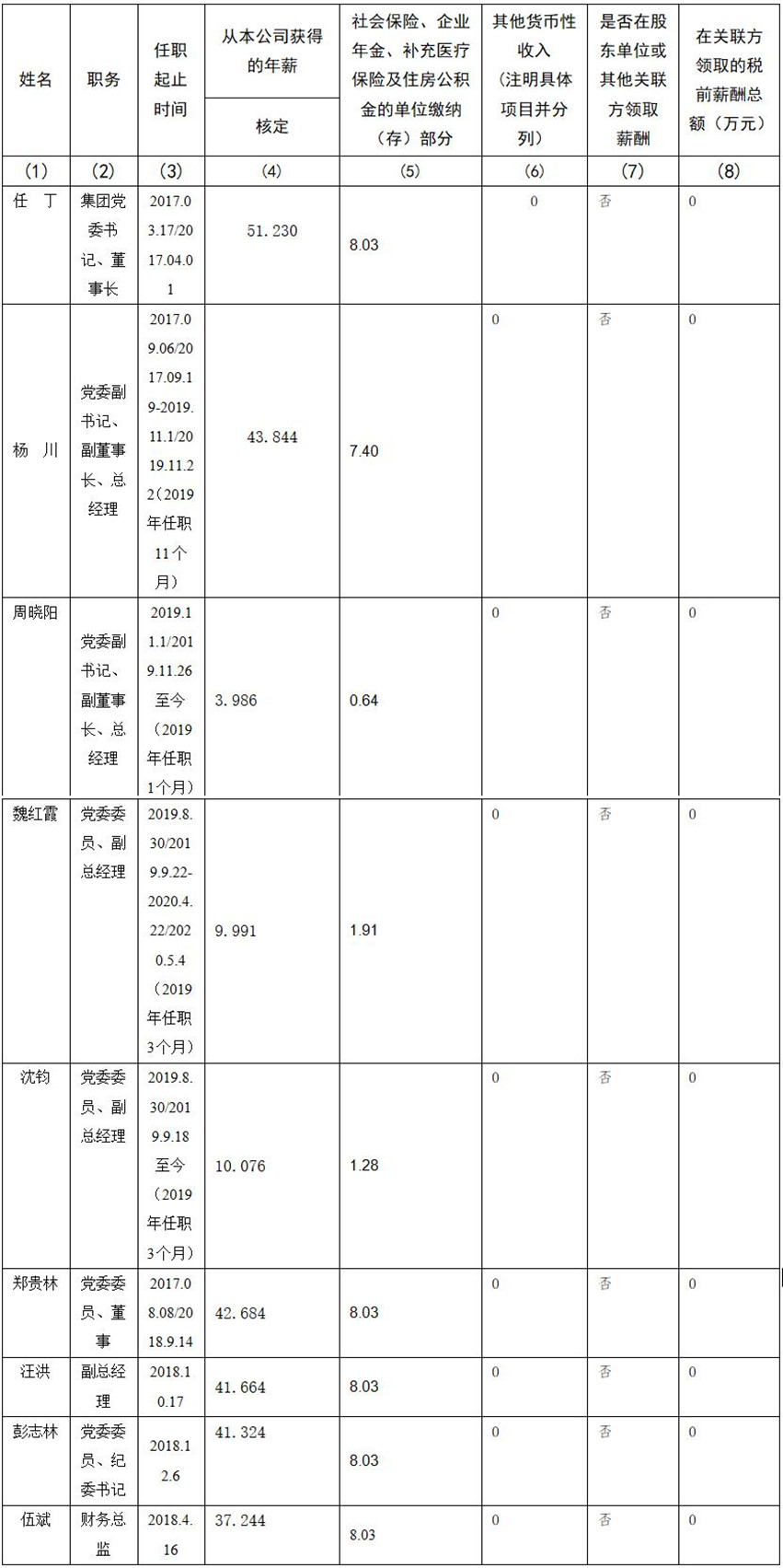 四川省尊龙凯时集团有限责任公司 公司董事、监事、高级管理人员2019年度薪酬情况